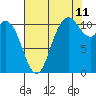 Tracyton tide chart for Friday, August 11, 2023