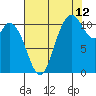 Tracyton tide chart for Saturday, August 12, 2023