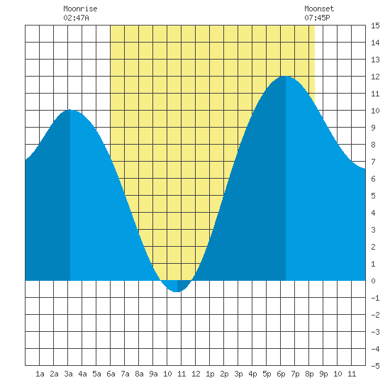 Tracyton tide chart for Sunday, August 13, 2023