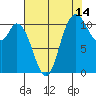 Tracyton tide chart for Monday, August 14, 2023
