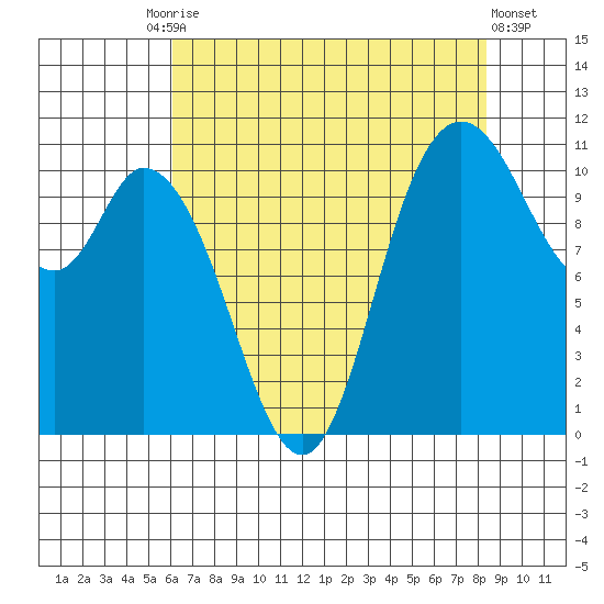 Tracyton tide chart for Tuesday, August 15, 2023