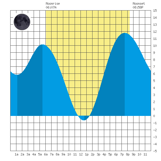 Tracyton tide chart for Wednesday, August 16, 2023