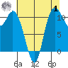 Tracyton tide chart for Tuesday, August 1, 2023