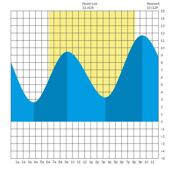 Tracyton tide chart for Monday, August 21, 2023