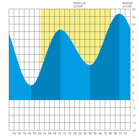 Tracyton tide chart for Tuesday, August 22, 2023
