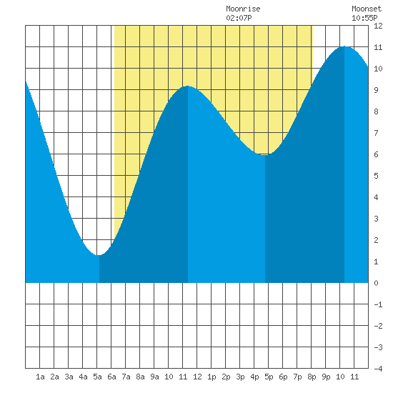 Tracyton tide chart for Wednesday, August 23, 2023