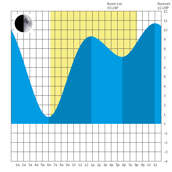 Tracyton tide chart for Thursday, August 24, 2023