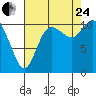 Tracyton tide chart for Thursday, August 24, 2023