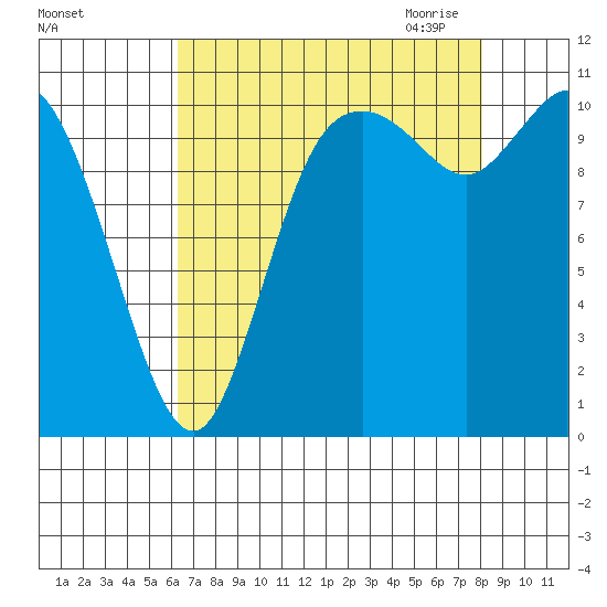 Tracyton tide chart for Friday, August 25, 2023