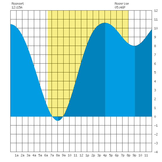 Tracyton tide chart for Saturday, August 26, 2023