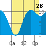 Tracyton tide chart for Saturday, August 26, 2023