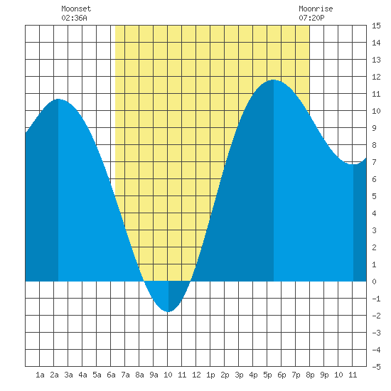 Tracyton tide chart for Monday, August 28, 2023