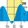 Tracyton tide chart for Monday, August 28, 2023