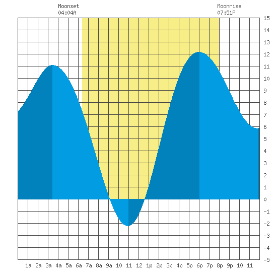 Tracyton tide chart for Tuesday, August 29, 2023