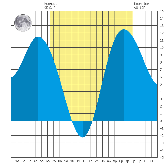 Tracyton tide chart for Wednesday, August 30, 2023