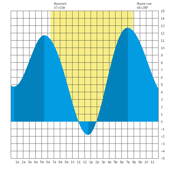 Tracyton tide chart for Thursday, August 31, 2023