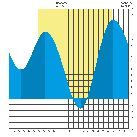 Tracyton tide chart for Friday, August 4, 2023