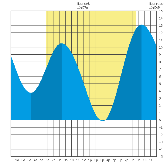 Tracyton tide chart for Saturday, August 5, 2023