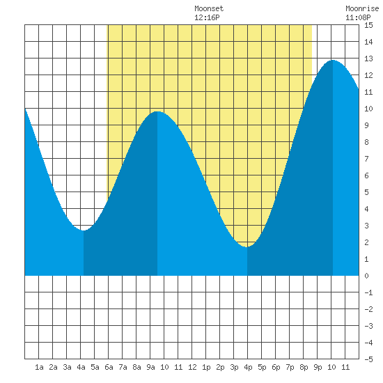 Tracyton tide chart for Sunday, August 6, 2023