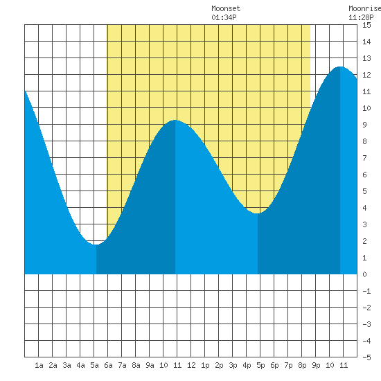 Tracyton tide chart for Monday, August 7, 2023