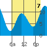 Tracyton tide chart for Monday, August 7, 2023