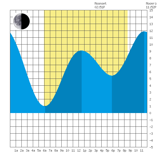 Tracyton tide chart for Tuesday, August 8, 2023