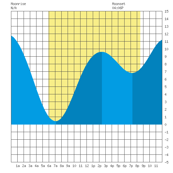 Tracyton tide chart for Wednesday, August 9, 2023