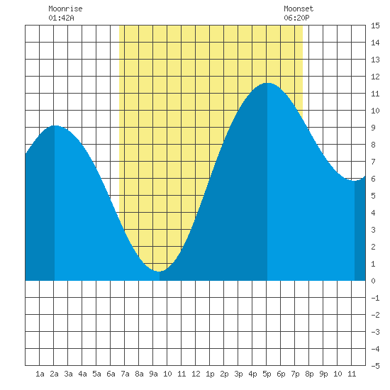 Tracyton tide chart for Sunday, September 10, 2023