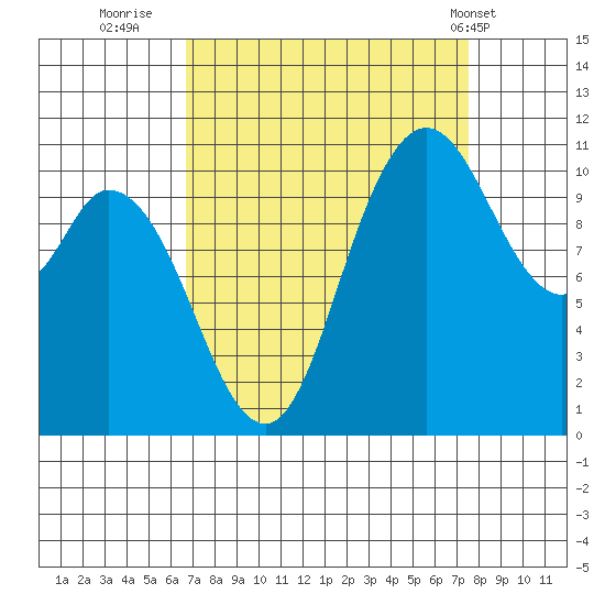 Tracyton tide chart for Monday, September 11, 2023