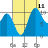 Tracyton tide chart for Monday, September 11, 2023