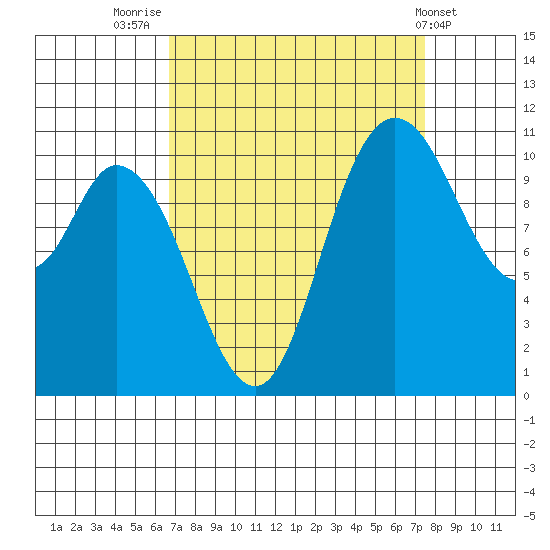 Tracyton tide chart for Tuesday, September 12, 2023