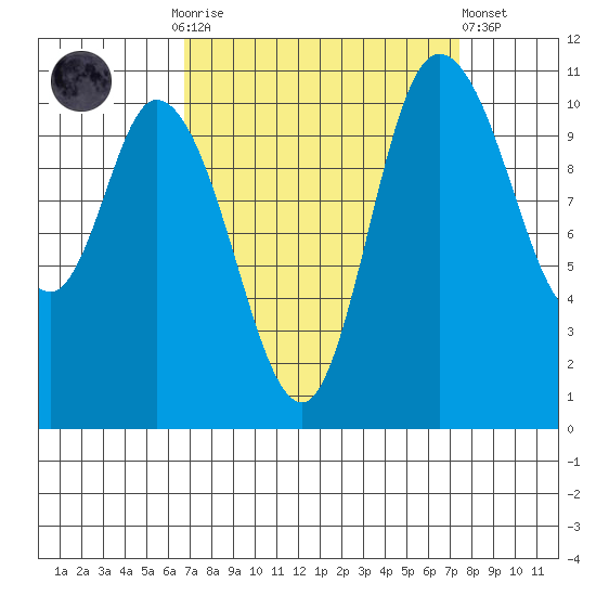 Tracyton tide chart for Thursday, September 14, 2023