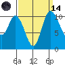 Tracyton tide chart for Thursday, September 14, 2023