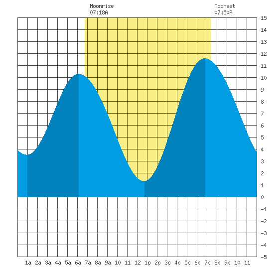 Tracyton tide chart for Friday, September 15, 2023