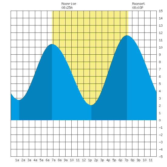 Tracyton tide chart for Saturday, September 16, 2023
