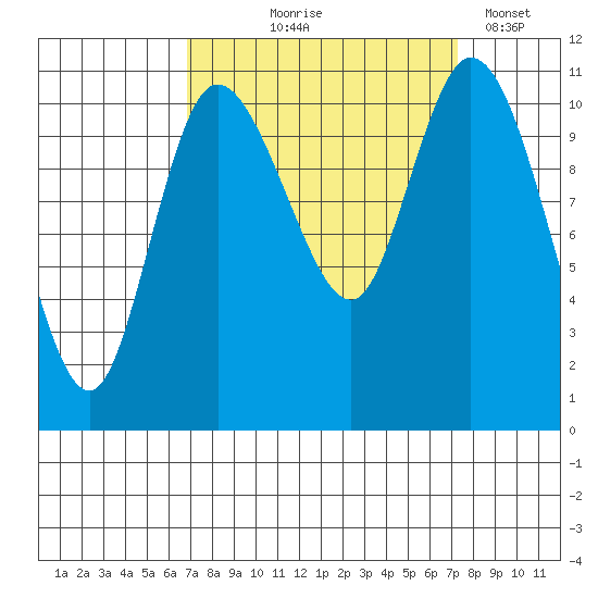 Tracyton tide chart for Monday, September 18, 2023