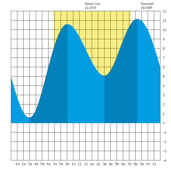 Tracyton tide chart for Tuesday, September 19, 2023