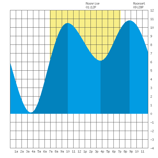 Tracyton tide chart for Wednesday, September 20, 2023