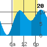 Tracyton tide chart for Wednesday, September 20, 2023