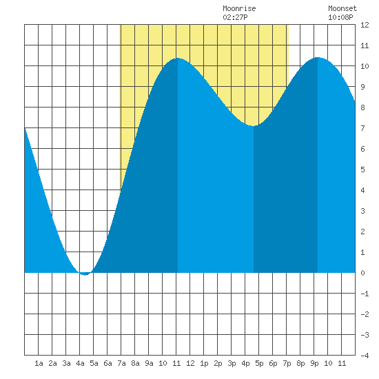 Tracyton tide chart for Thursday, September 21, 2023