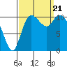 Tracyton tide chart for Thursday, September 21, 2023