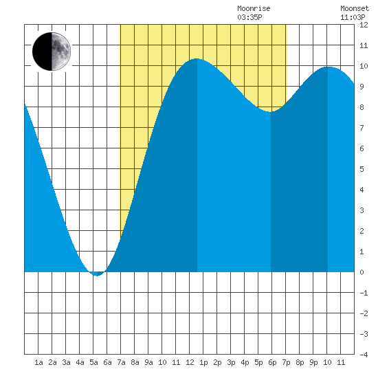 Tracyton tide chart for Friday, September 22, 2023