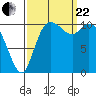 Tracyton tide chart for Friday, September 22, 2023