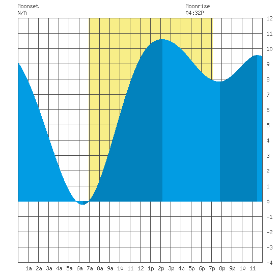 Tracyton tide chart for Saturday, September 23, 2023