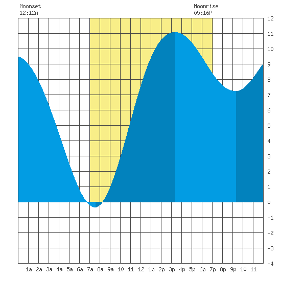 Tracyton tide chart for Sunday, September 24, 2023