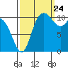 Tracyton tide chart for Sunday, September 24, 2023