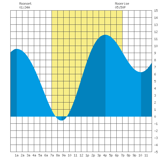 Tracyton tide chart for Monday, September 25, 2023