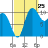 Tracyton tide chart for Monday, September 25, 2023