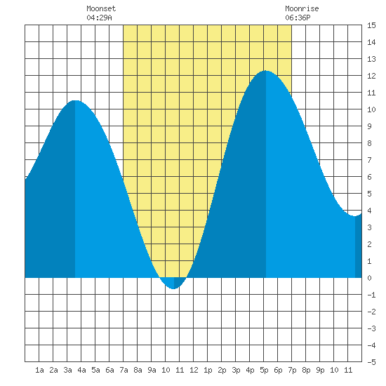 Tracyton tide chart for Wednesday, September 27, 2023