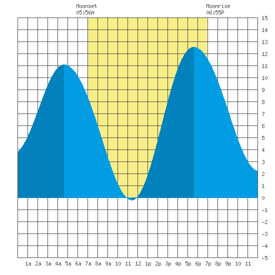 Tracyton tide chart for Thursday, September 28, 2023